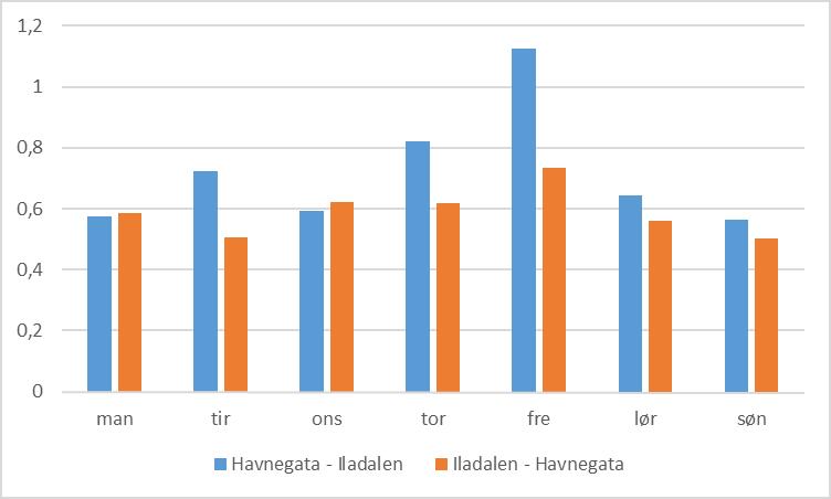 Variability of transport time and demand Figur 6.18: Standardavvik av forsinkelser i min per time, fordelt over ukedag, for to strekningsretninger i Trondheim.