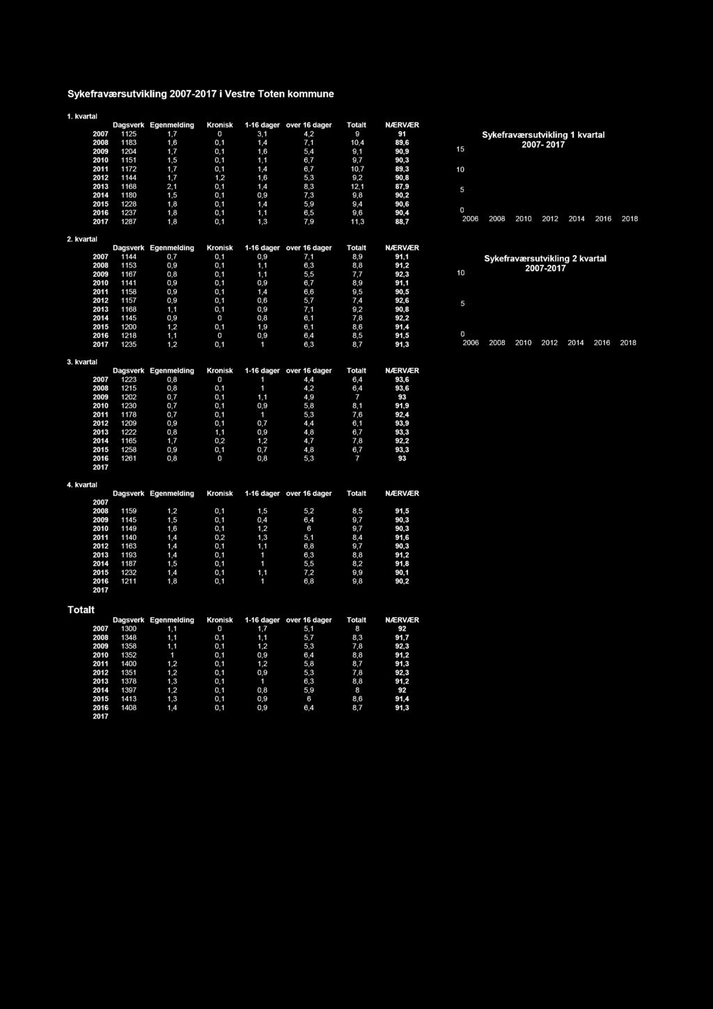 1,6 5,3 9,2 90,8 2013 1168 2,1 0,1 1,4 8,3 12,1 87,9 2014 1180 1,5 0,1 0,9 7,3 9,8 90,2 2015 1228 1,8 0,1 1,4 5,9 9,4 90,6 2016 1237 1,8 0,1 1,1 6,5 9,6 90,4 2017 1287 1,8 0,1 1,3 7,9 11,3 88,7 2.