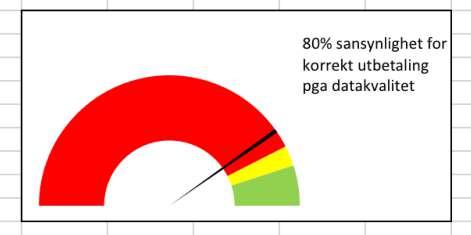 automatiserte prosesser Feil i statistikk og