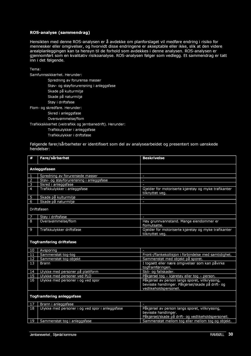 ROS - analyse (sammendrag) Hensikten med denne ROS-analysen er å avdekke om planforslaget vil medføre endring i risiko for mennesker eller omgivelser, og hvorvidt disse endringene er akseptable eller