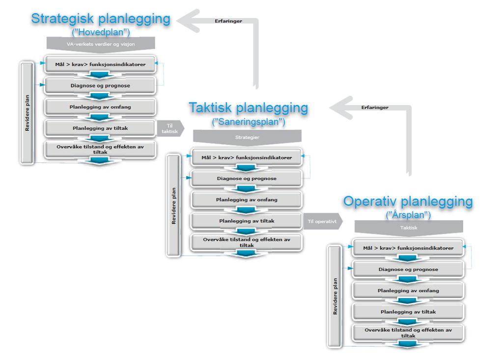 Planleggingsnivåer i anleggsforvaltning Tre ulike planleggingsnivåer: Strategisk (Hovedplan) Taktisk (Saneringsplan) Operasjonelt (Årsplan) Det er verdt å merke seg at det er en tett sammenheng