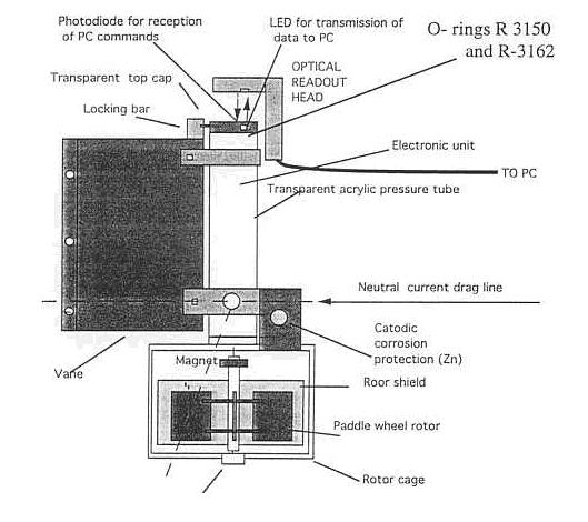 Figur : Instrument, strømmåling. Figur : Instrument, oppankring.. Rutiner, kvalitetssikring og databehandling Prosedyrer for bruk av instrumentet er gjort etter instrukser fra leverandøren, Sensordata.