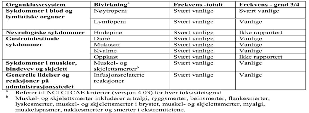 LØ/LR/ 11-01-2018 side 28/58 3.4.2 Bivirkninger Innsendt klinisk dokumentasjon Tabell 6 viser observerte bivirkninger ved behandling med olaratumab i kombinasjon med doksorubicin.