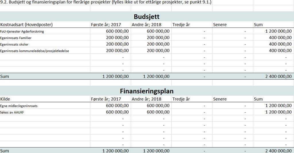 I søknaden vises det til at Aust-Agder er et av fylkene med flest barn og ungdommer under EUs fattigdomsgrense.