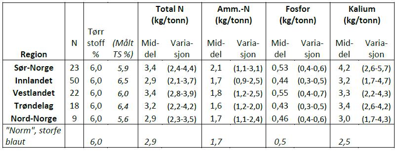 Sammenligning av våre verdier med nasjonalt prosjekt 2006-2011 Det pågikk en nasjonal undersøkelse av næringsinnhold i husdyrgjødsel mellom 2006 og 2011- Bioforskrapport Vol.7 Nr 24 2012.