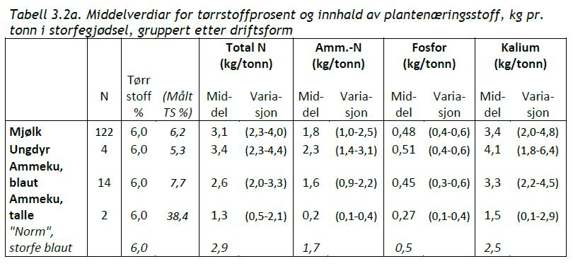 Storfè gruppert etter driftsform- ammeku, okser Vi har tatt tabellen fra det nasjonale prosjektet og satt inn middelverdier fra Buskerud Buskerud 3 6,0 6,1 2,6 (1,8-3,3) 0,9 (0,5-1,5) 0,52 (0,3-0,8)