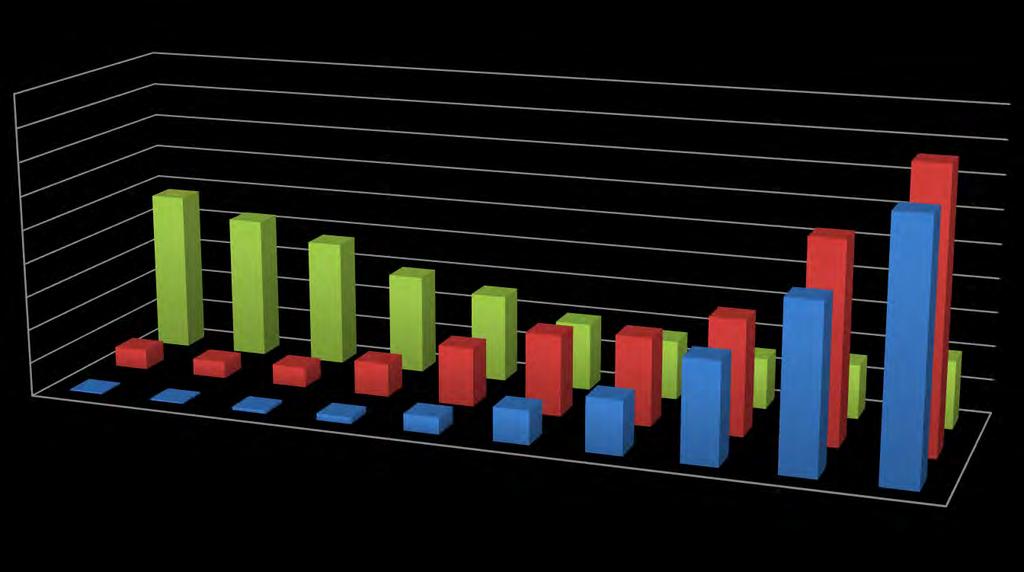 Tapte leveår Hjerte/kar, kreft og ulykker som helseproblem i Norge 18 16 14 12 10 8 Hjerte 6 4 Kreft 2 0 15-19