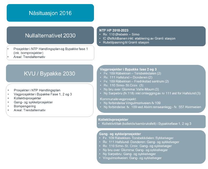 Figuren over viser bunnplanken i byutredningen. Alternativ «Nåsituasjonen 2016» har en arealutvikling, et transportsystem og et parkeringsregime som gjenspeiler situasjonen i 2016.