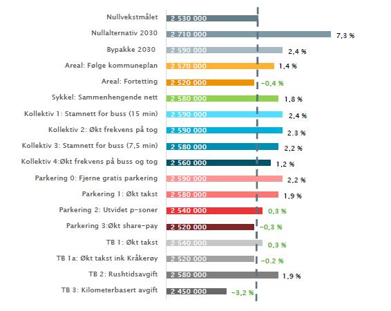 Figuren under viser beregninger for de ulike tiltakene med ulike nivåer, og hvordan de oppnår nullvekstmålet «alene».