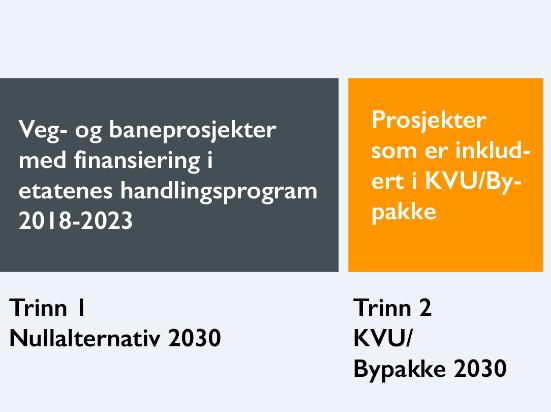 Bypakkenes bidrag til nullvekstmålet Kristansandsregionen 13% 19% Nye Kristiansand 7% 19% Nord-Jæren Bergen 13% 12% 11% 11% 7%