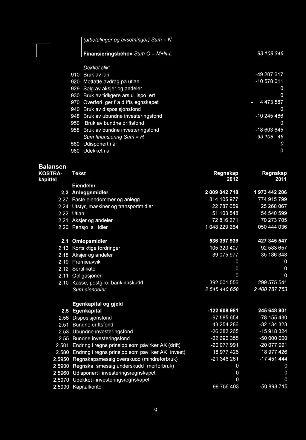 (utbetalinger og avsetninger) Sum = N Finansieringsbehov Sum 0 = M+N-L 93 108 346 Dekket slik: 910 Bruk av lån -49 207 617 920 Mottatte avdrag på utlån -10 578 011 929 Salg av aksjer og andeler 0 930