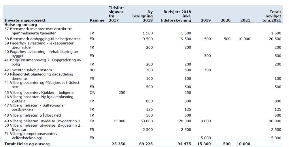 Tiltak 32 Feiring Aldershjem Prosjektet er under planlegging og vil bli lagt ut på anbud i løpet av vinteren. Planlagt oppstart sommer 2018. Det er her gitt tilsagn om tilskudd på ca 11,3 mill.