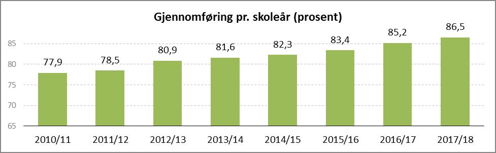 Figur 4 Andel elever som har fullført og bestått i løpet av skoleårene f.o.m. 2010/11 t.o.m. 2017/18 (Kilde: Puls/VGO).