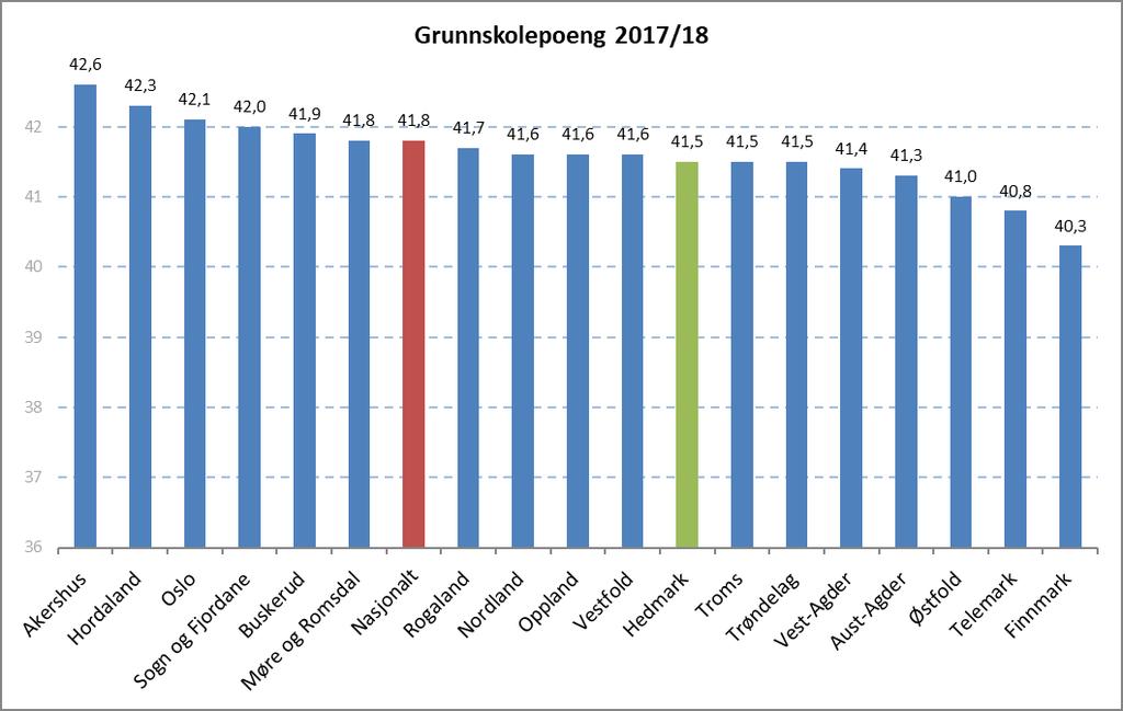 Figur 8 Gjennomsnittlig grunnskolepoeng etter skoleåret 2017/18. Fylker. (Kilde: Skoleporten). Figur 9 viser at gjennomsnittlig grunnskolepoeng i Hedmark økte med 0,7 til 41,5 ved siste måling.