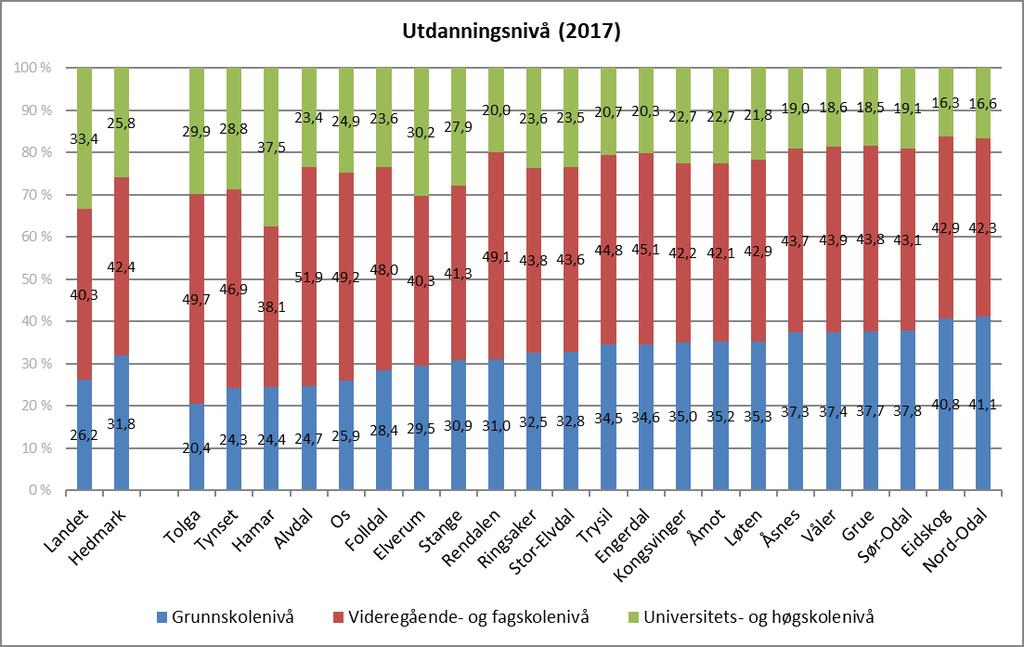 Figur 11 Utdanningsnivå for personer over 16 år i landet, Hedmark og kommuner i Hedmark (Kilde: SSB).