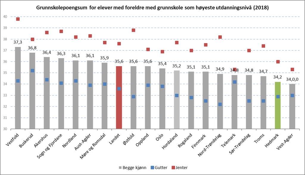 Statistikken indikerer at det relativt sett er en større andel elever i Hedmark som har foreldre med grunnskole som høyeste fullførte