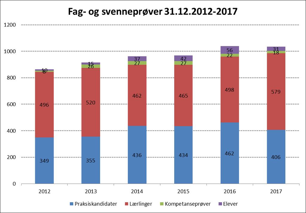 3.3 Fagprøver Fagprøven avlegges når læretiden er fullført, og senest to måneder etter at den er avsluttet.