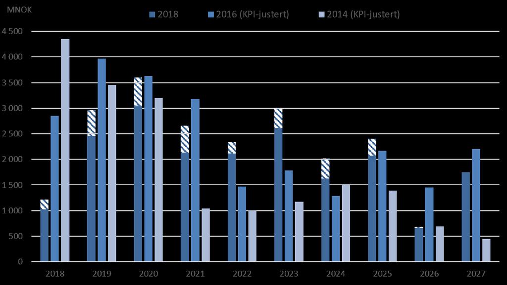 6.2.5 Forventede investeringer i regionalnettet 2018 2027 Forventede investeringer i regionalnettet for tiårsperioden 2018 2023 summerer seg opp til ca. 22,6 milliarder kroner (alle scenarioer).