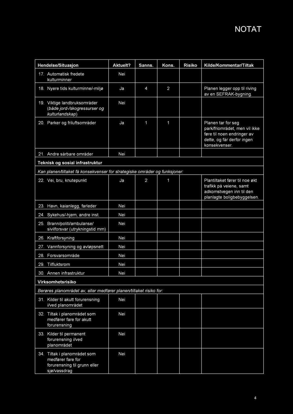Hendelse/Situasjon Aktuelt? Sanns. Kons. Risiko Kilde/Kommentar/Tiltak 17. Automatisk fredete kulturminner 18. Nyere tids kulturminne/-miljø Ja 4 2 Planen legger opp til riving av en SEFRAK-bygning.