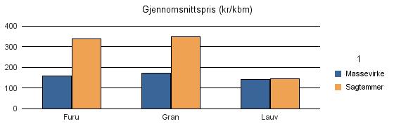 1224 KVINNHERAD Vrak Sum: Furu 1 198 1 154 2 352 Gran 4 514 10 686 169 15 369 Lauv 25 18 43