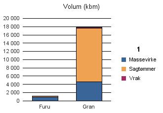 1201 BERGEN Vrak Sum: Furu 860 284 1 144 Gran 4 559 13 101 212 17 872 Sum:
