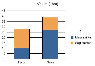 1266 MASFJORDEN Vrak Sum: Furu 10 18 28 Gran 27 12 39 Sum: