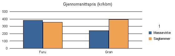 1211 ETNE Vrak Sum: Furu 22 23 45 Gran 4 144 16 597 130 20 871 Sum: 4