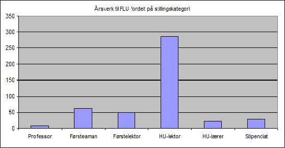 To institusjoner har under 10 faglige årsverk i førskolelærerutdanningen, to skiller seg ut med store fagmiljøer. Det må legges til at Samisk høgskole rapporterte to årsverk for studieåret 2009-10.