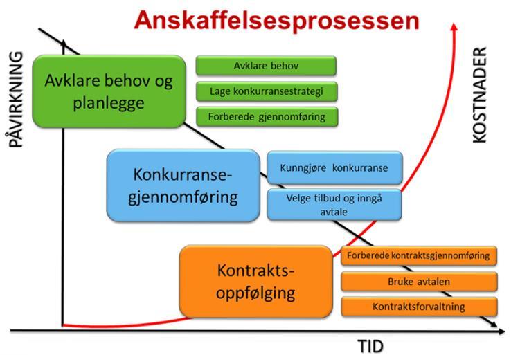 OPS - Besvar eller berikelse? Prosessen bør ledes/styres av eiendomsforvalter. Hvorfor? Overta eierskap?