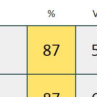 De tre fargefeltene (rødt, gult og grønt) som ligger bak søylene viser hvordan de øvrige respondentgruppene i referansematerialet har svart (benchmarking).