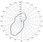 Neumanns parameter var stabil på 5, middels stabil på 15 og 50