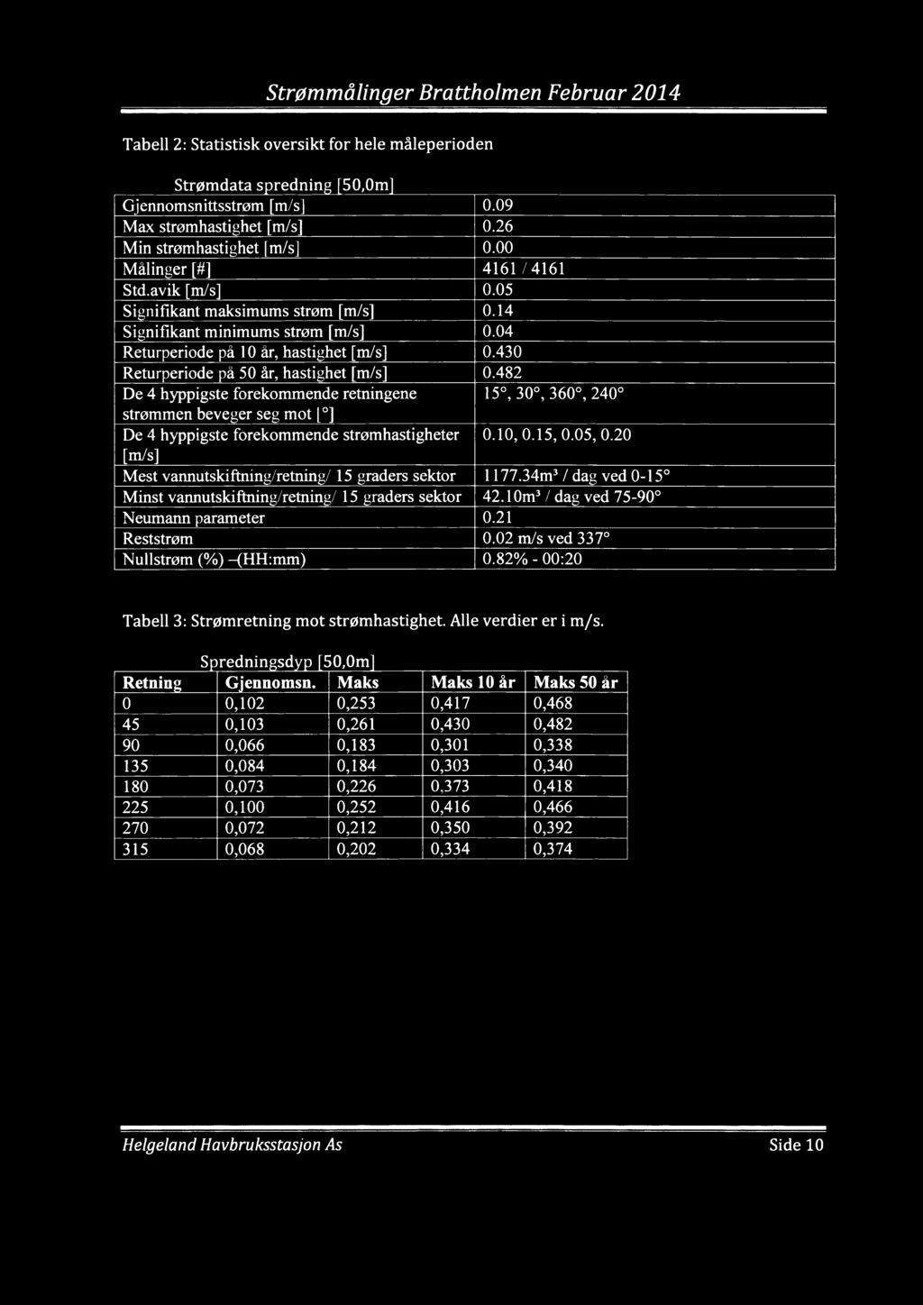 Strømmålinger Februar 24 Tabell 2: Statistisk oversikt for hele måleperioden Strømdata s rednin 5m Gennomsnittsstrøm [m/s] Max strømhasti het [m/s] Min strømhastighet [m/s] Målinger [#] Stdavik [m/s]