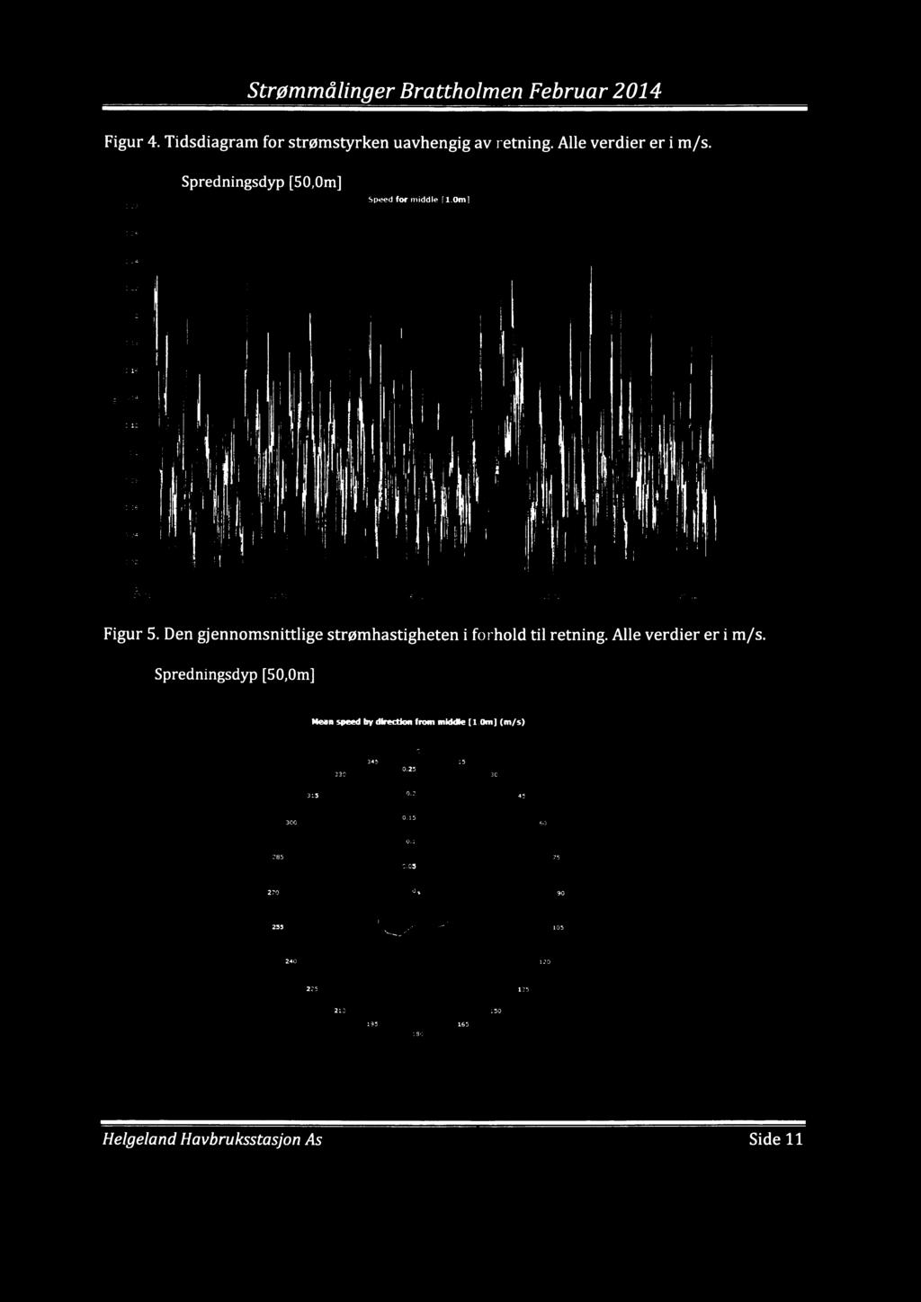 Strømmålinger Februar 24 Figur 4 Tidsdiagram for strømstyrken uavhengig av retning Alle verdier er i m/s Spredningsdyp [5m] :23 Speed for middle [m] 26 l 4 i «36 a4 j ** i i * ;* l = l I; i **!