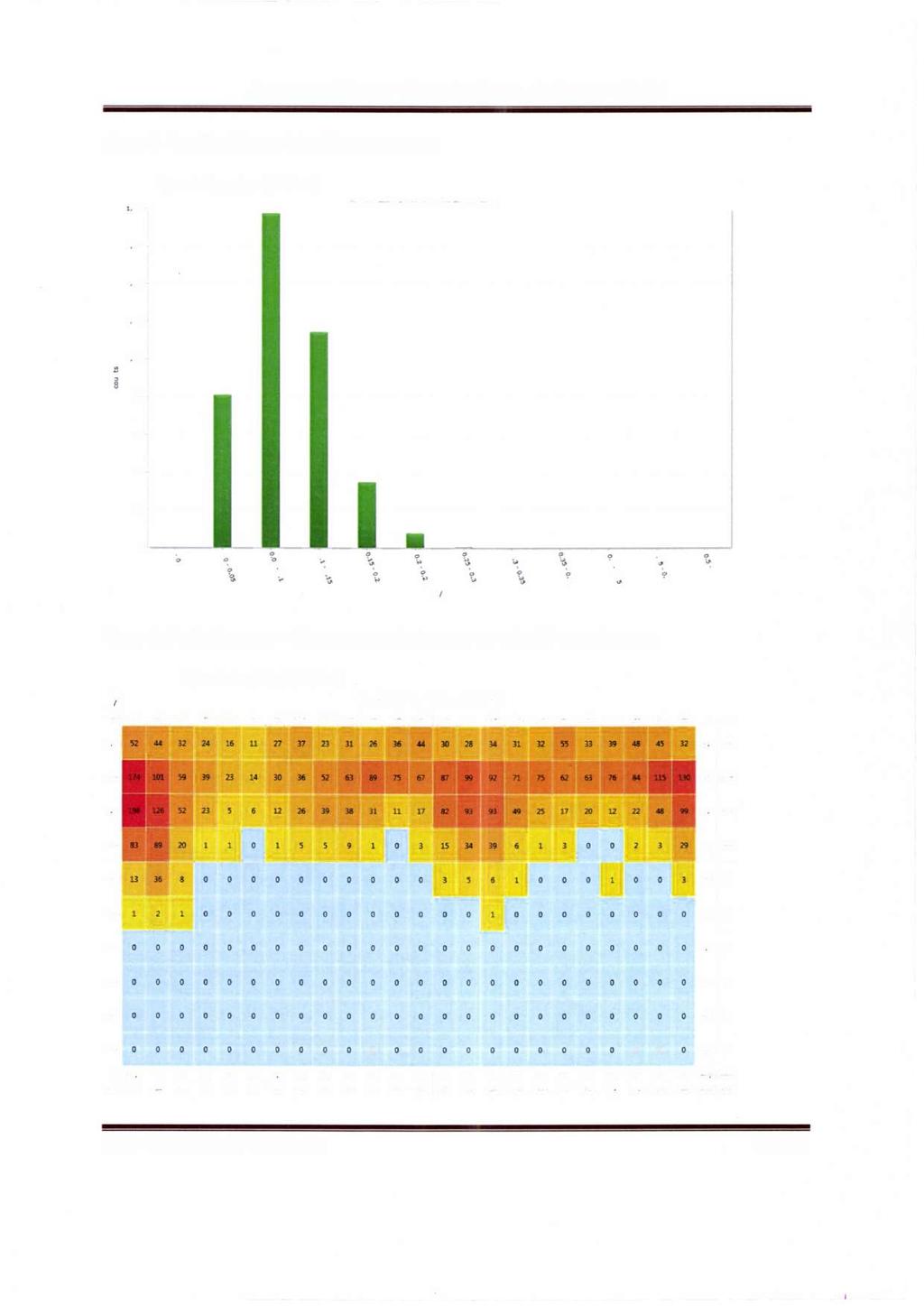 CU Strømmålinger Februar 24 Figur 8 Antall målinger i de ulike retningene 3 II Spredningsdyp [5m] Speed histogram for middle [m] 62 ; 4 2 3 2 i J ; Le J ; ) I» 4