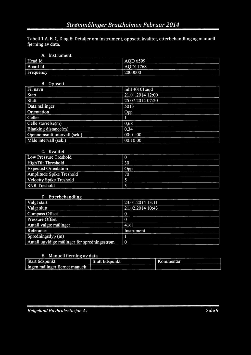 Strømmålinger Februar 24 Tabell A B C D og E: Detaljer om instrument oppsett kvalitet etterbehandling og manuell fjerning av data A Instrument Head Id Board Id Frequency AQD 6599 AQD768 2 B F il navn