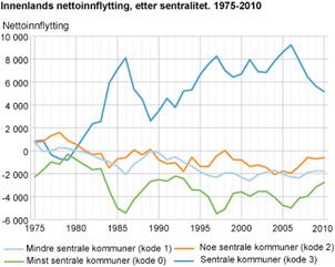 Urbanitet og partioppslutning Norge blir stadig mer sentralisert og urbanisert. Vi bor i større grad i eller nær byer, og byene blir større og mer mangfoldige.