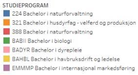 Her er det imidlertid relativt få studenter. Flest vitnemål på normert tid blir produsert for de kommende dyrepleierne. Dette er spesielt hyggelig siden det var første kull. c.