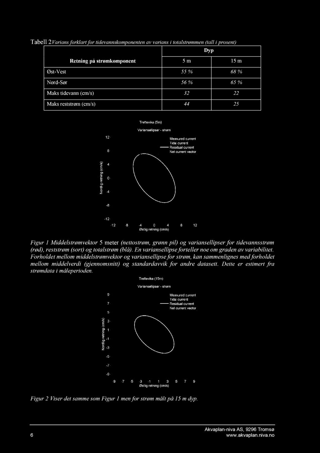 Tabell 2Varians forklart for tidevannskomponenten av varians i totalstrømmen (tall i prosent) Dyp Retning på strømkomponent 5 m 15 m Øst - Vest 55 % 68 % Nord - Sør 56 % 65 % Maks tidevann (cm/s) 32