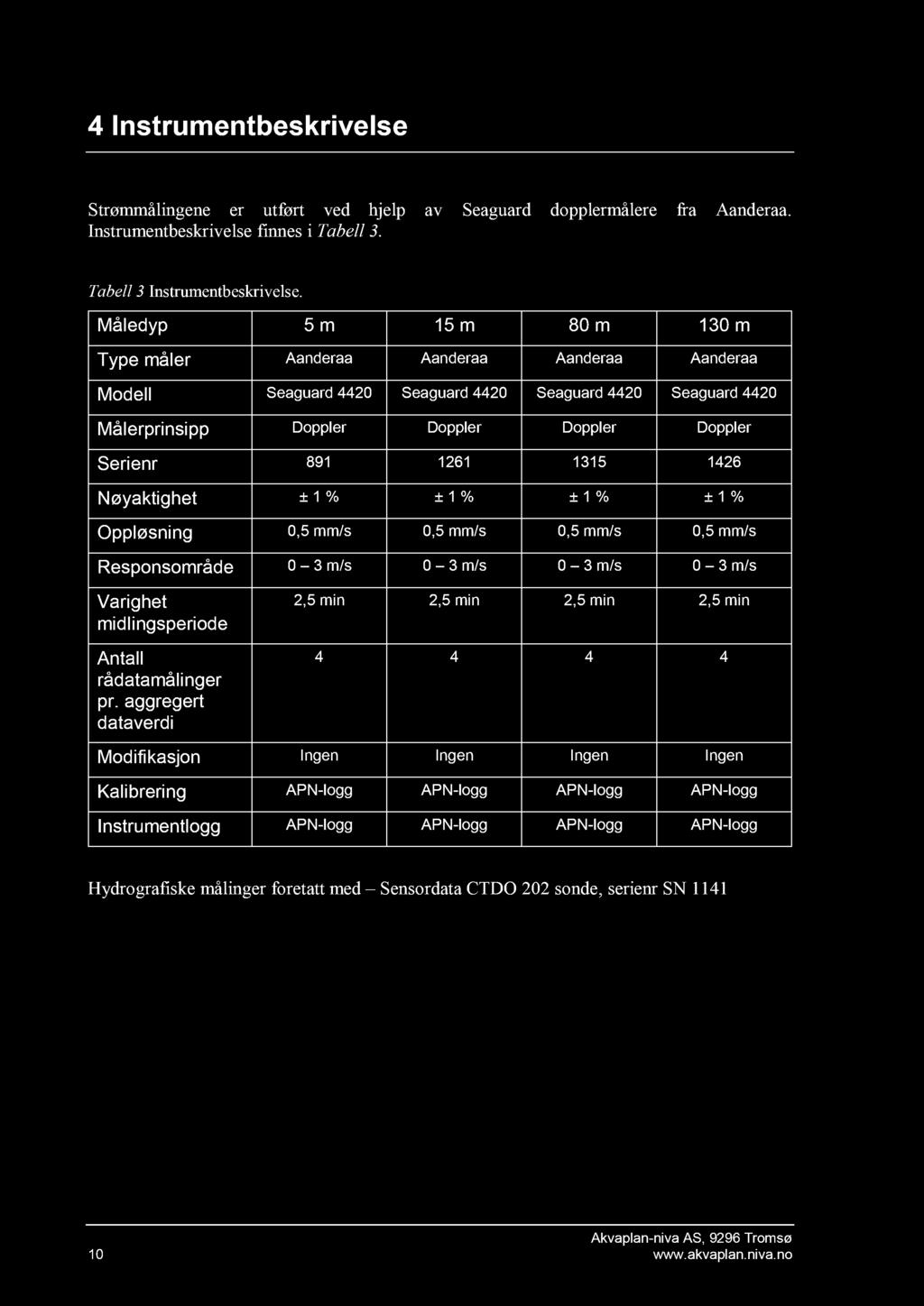 891 1261 1315 1426 Nøyaktighet ± 1 % ± 1 % ± 1 % ± 1 % Oppløsning 0,5 mm/s 0,5 mm/s 0,5 mm/s 0,5 mm/s Responsområde 0 3 m/s 0 3 m/s 0 3 m/s 0 3 m/s Varighet midlingsperiode Antall rådatamålinger pr.