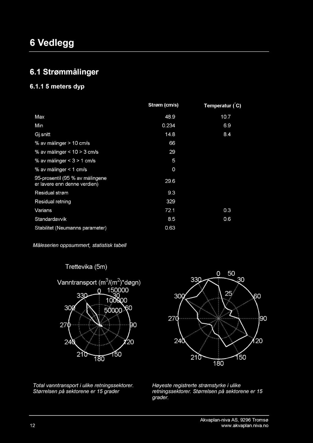 6 Vedlegg 6.1 Strømmålinger 6.1.1 5 m eters dyp Måleserien oppsummert, statistisk tabell Total vanntransport i ulike retningssektorer.