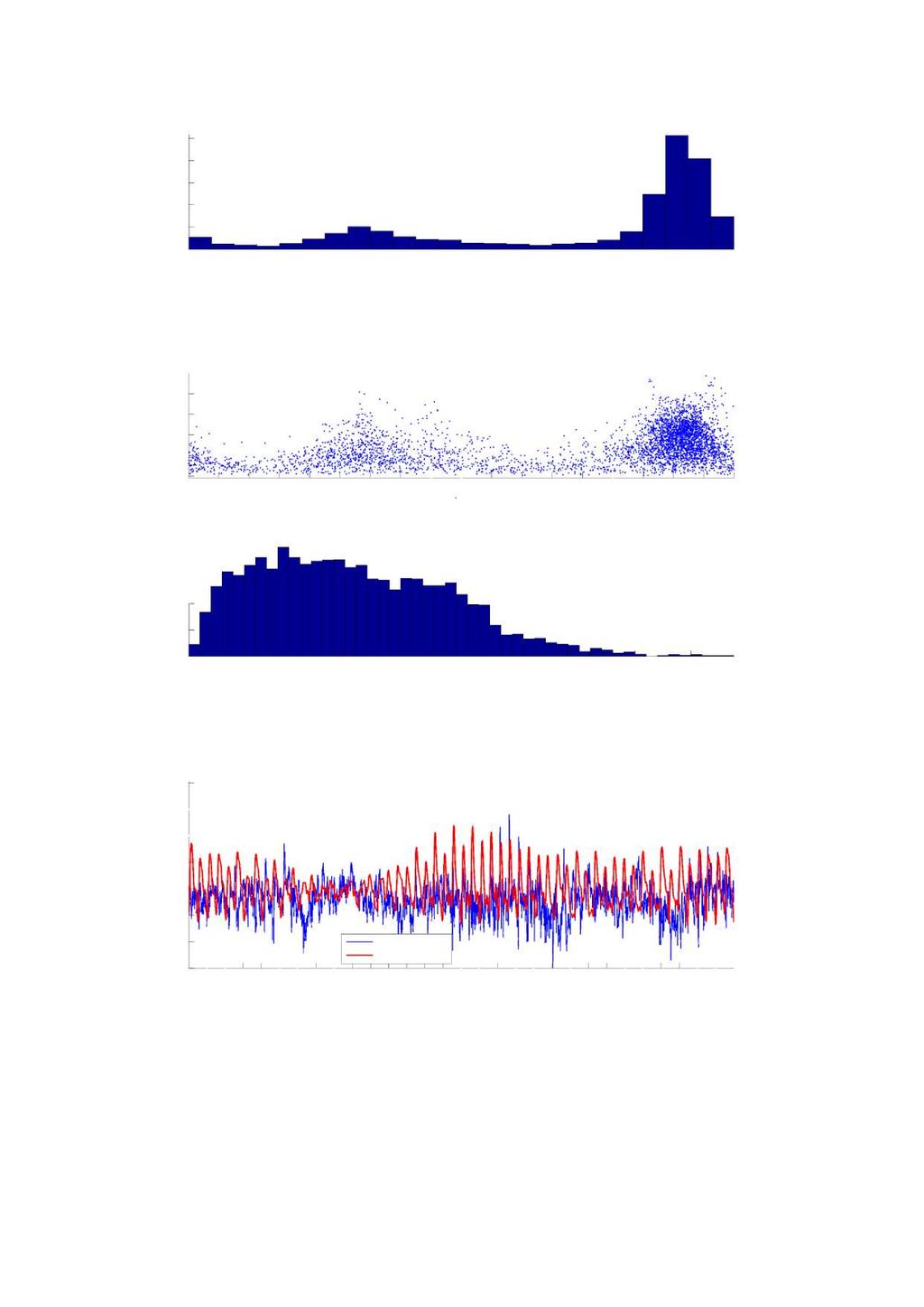 Histogram med retningsfordeling.