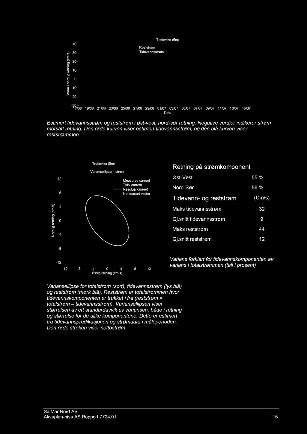 Estimert tidevannsstrøm og reststrøm i øst - vest, nord - sør retning. Negative verdier indikerer strøm motsatt retning.