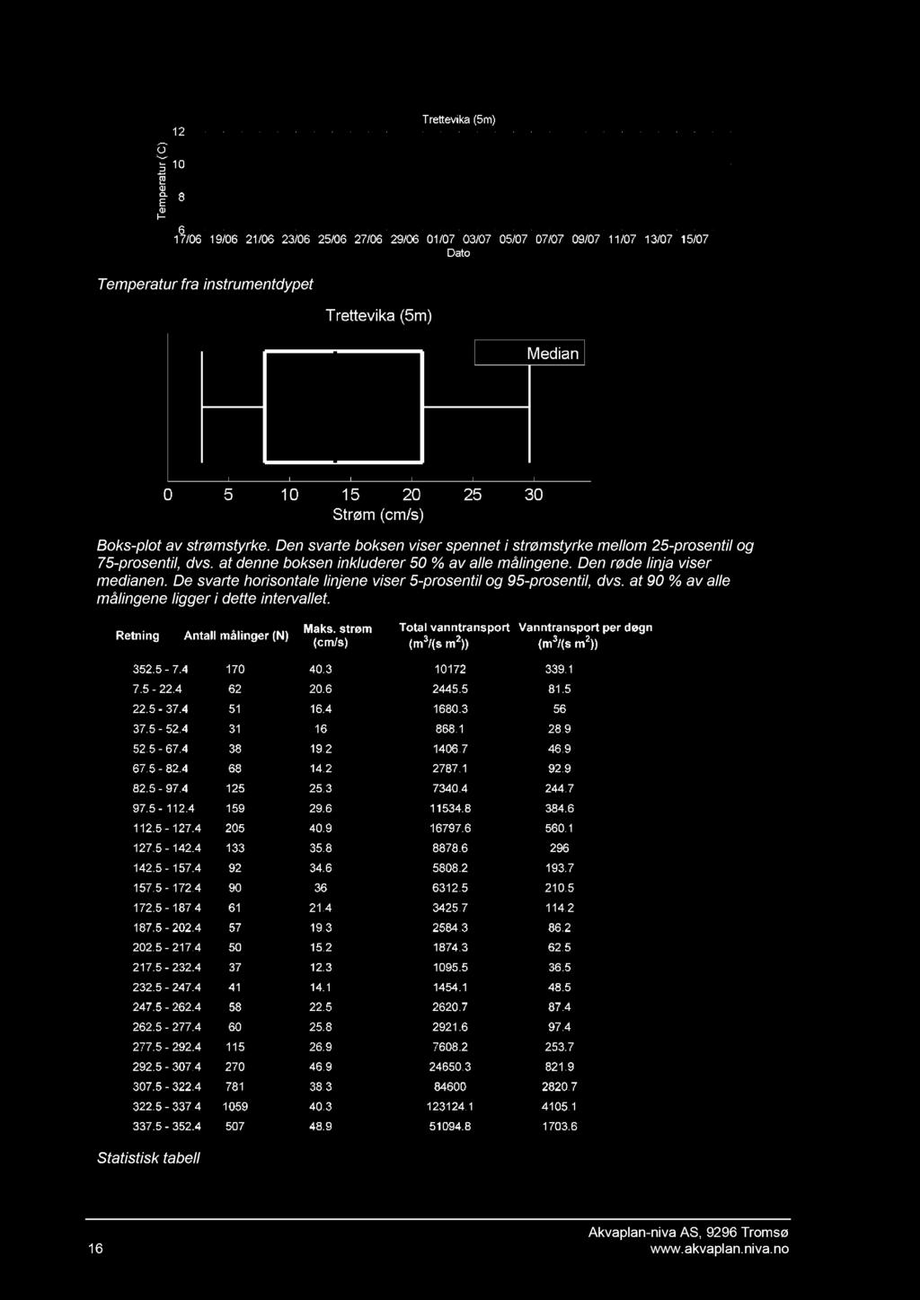 Temperatur fra instrumentdypet Boks - plot av strømstyrke. Den svarte boksen viser spennet i strømstyrke mellom 25 - prosentil og 75 - prosentil, dvs.