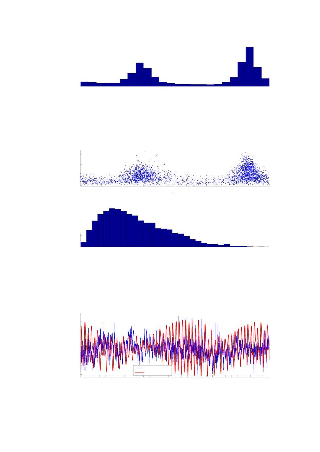 Histogram med retningsfordeling.