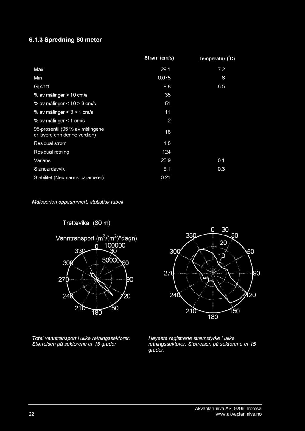 6.1.3 Spredning 8 0 meter Måleserien oppsummert, statistisk tabell Total vanntransport i ulike retningssektorer.