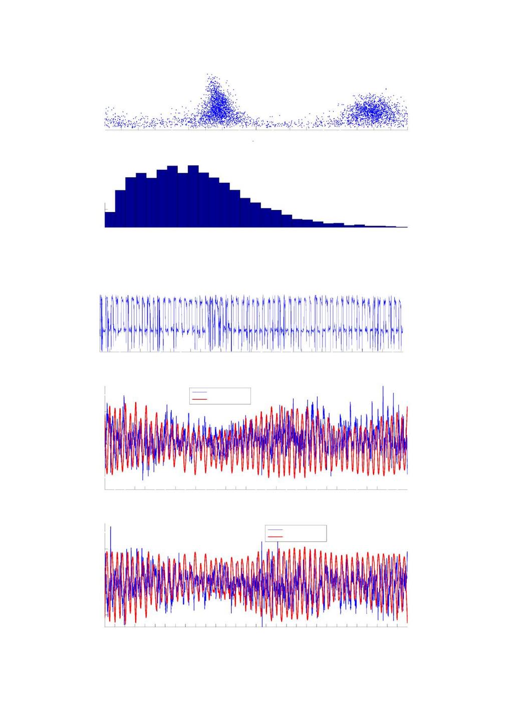 Histogram med fordeling