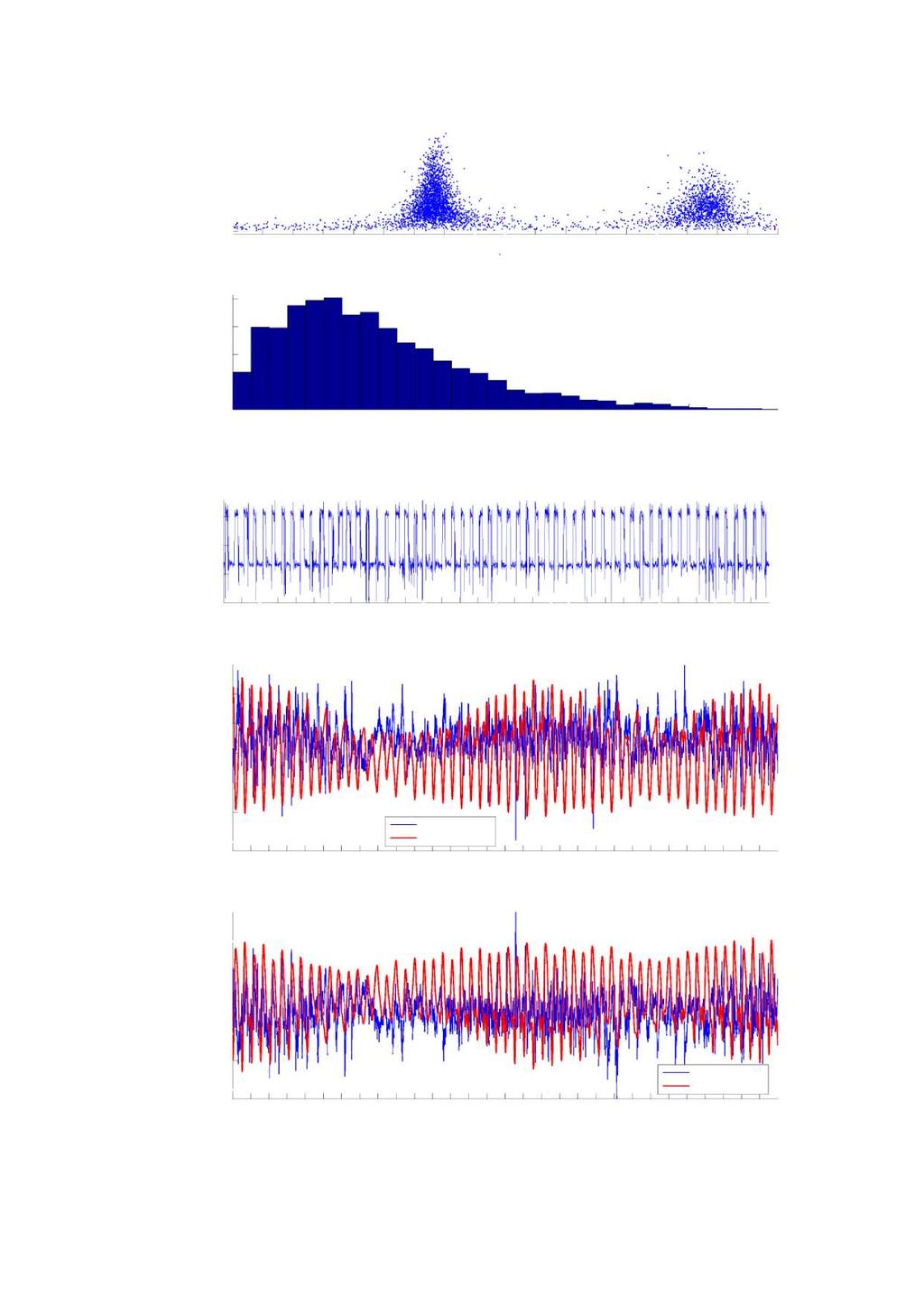 Histogram med fordeling av strømstyrke SalMar