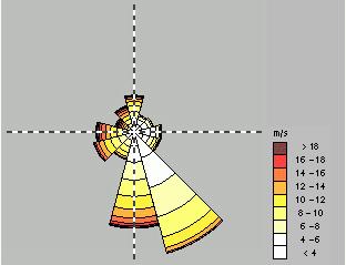 Figur 4.8: Fordeling av middelvind som opptrer i vinterhalvåret ved målestasjon i Slåtterøy Fyr. Området er på vinteren oftest utsatt for vind fra S-SØ.