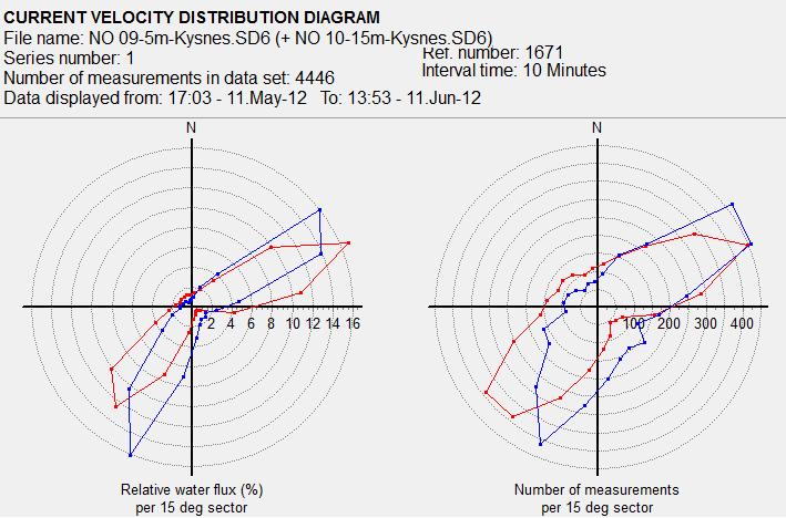 Høyre diagram: Gjennomsnittlige strømhastighet målt i hver 15 graders sektor i løpet av måleperioden.