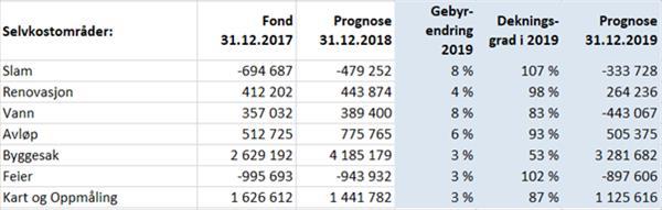 Flesberg kommune har utarbeidet etterkalkyle for betalingstjenester i henhold til Retningslinjer for beregning av selvkost for kommunale betalingstjenester (H-3/14, KMD, feb. 2014).